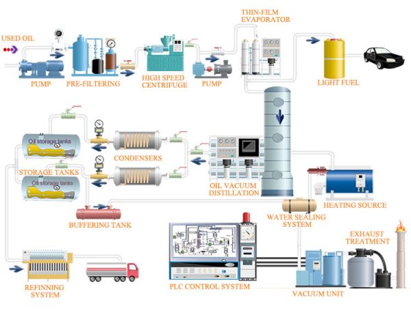 Waste engine oil regeneration process - Waste Oil to Base Oil Equipment