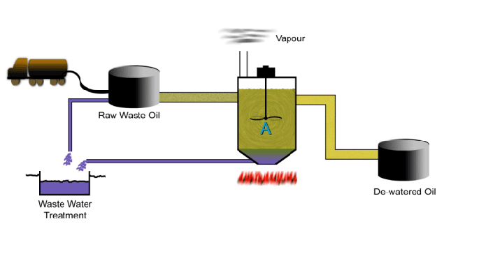 what-happens-to-your-recycled-used-oil-waste-oil-to-base-oil-equipment